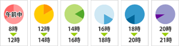 8時~12時、12時~14時、14時~16時、16時~18時、18時~20時、20時~21時